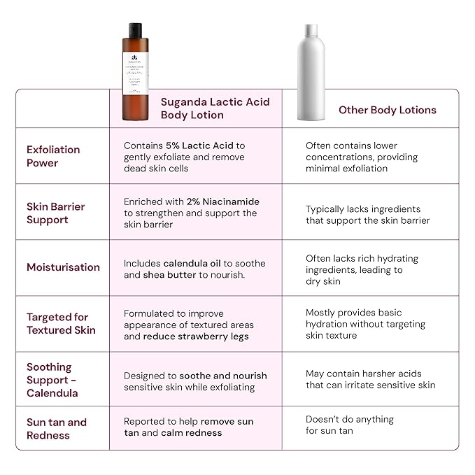 Unscented Lactic Body Lotion With 5% Lactic Acid,Improves Skin Texture & Reduce Strawberry Legs 6.76 Fl Oz