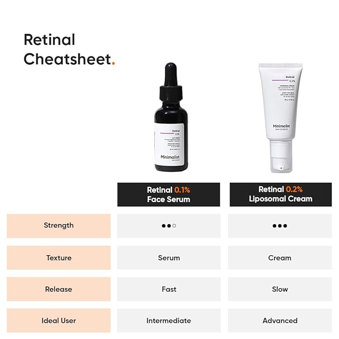 Minimalist Retinal 0.1% Face Serum | Reduces Fine Lines & Wrinkles | Enriched with Bakuchiol & Squalane | Anti-Aging & Hydrating Formula | For All Skin Types | 0.68 Fl Oz/ 20 ml