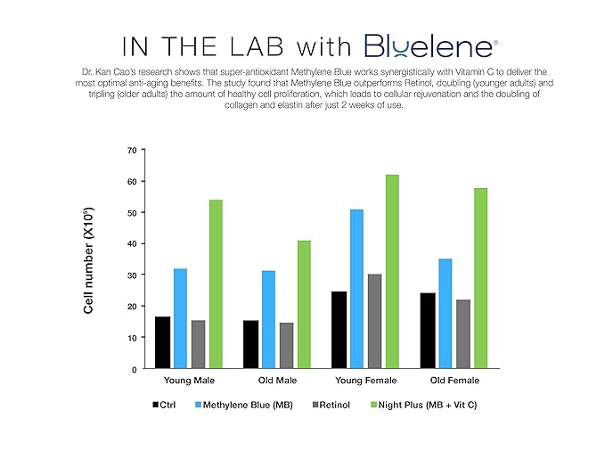 Night Cream, Revolutionary Anti Wrinkle Face Cream with Methylene Blue (30 ml). Suitable for Sensitive Skin