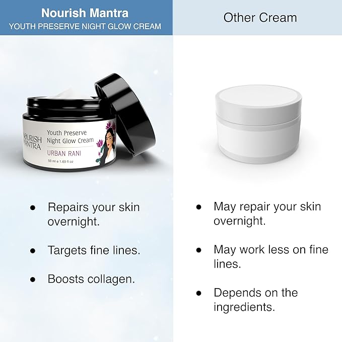 NOURISH MANTRA Urban Youth Preserve Night Glow Cream/With Retinol, Hyaluronic Acid, CICA, and Ashwagandha Extracts/Hydrates, Repairs Skin & Addresses signs of aging/All Skin Types/ 50ml
