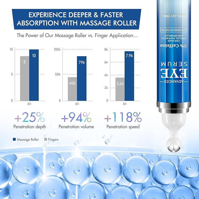 Advanced Eye Serum with Caffeine & Retinol,Eye Treatment Cream for Dark Circles Under,Anti Aging Eye Serum with 360°Massage Roller for Eye Massage Ball-0.5 fl.oz