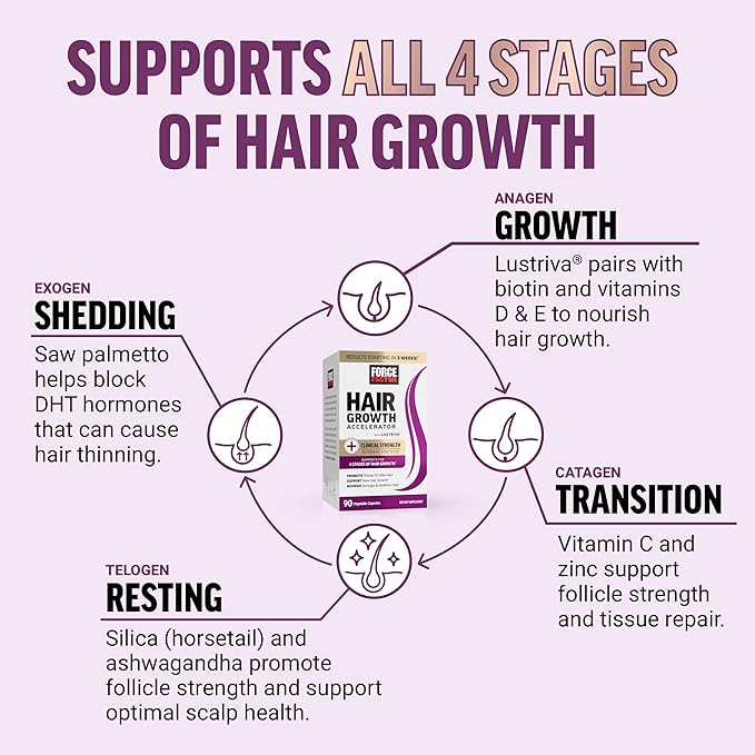 FORCE FACTOR Hair Growth Accelerator Capsules, Lustriva & Biotin to Promote Thicker, Stronger, Fuller Hair, Women Hair Growth Vitamins, Clinically Studied, Supports All 4 Stages of Growth, 90ct