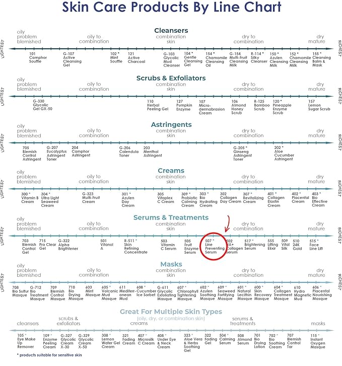 RAYA Line Preventing Serum (507) | Active, Anti-Aging Facial Treatment for All Skin | Helps Reduce Fine Lines and Wrinkles