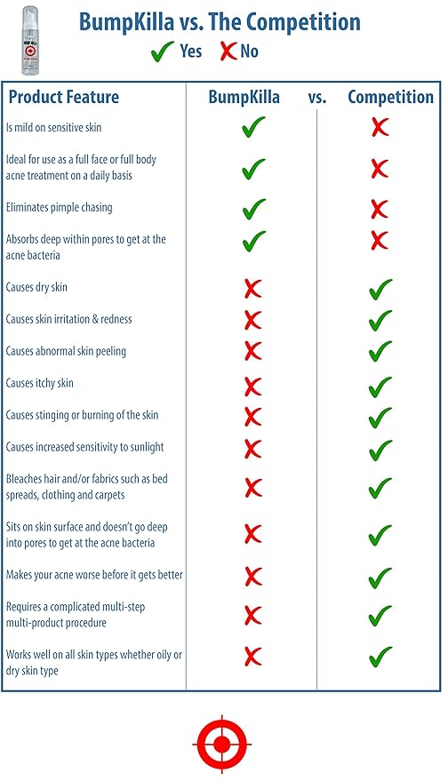Acne Treatment For Sensitive Skin - 80% of Acne Gone in 4 Weeks. (Refill Bottle)
